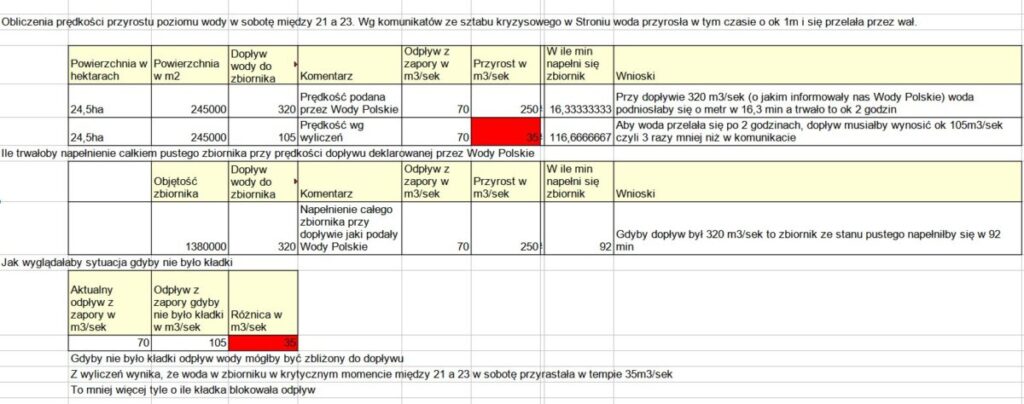 dane dot. zapory w Stroniu Śląskim 